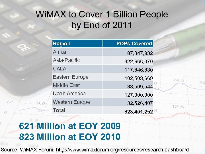 Wi. MAX to Cover 1 Billion People by End of 2011 Region POPs Covered