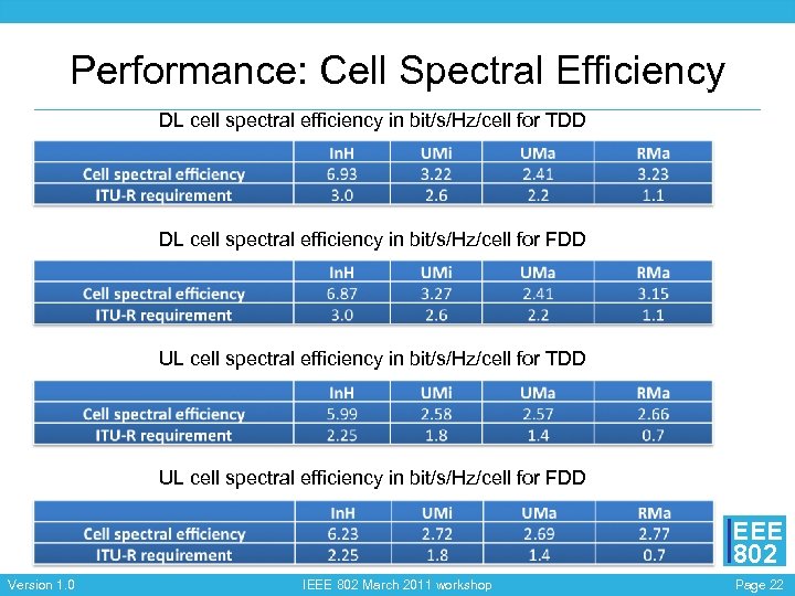 Performance: Cell Spectral Efficiency DL cell spectral efficiency in bit/s/Hz/cell for TDD DL cell