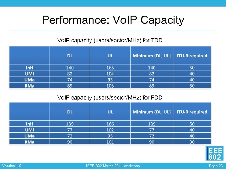 Performance: Vo. IP Capacity Vo. IP capacity (users/sector/MHz) for TDD Vo. IP capacity (users/sector/MHz)