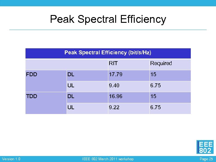 Peak Spectral Efficiency (bit/s/Hz) RIT 17. 79 15 9. 40 6. 75 DL 16.