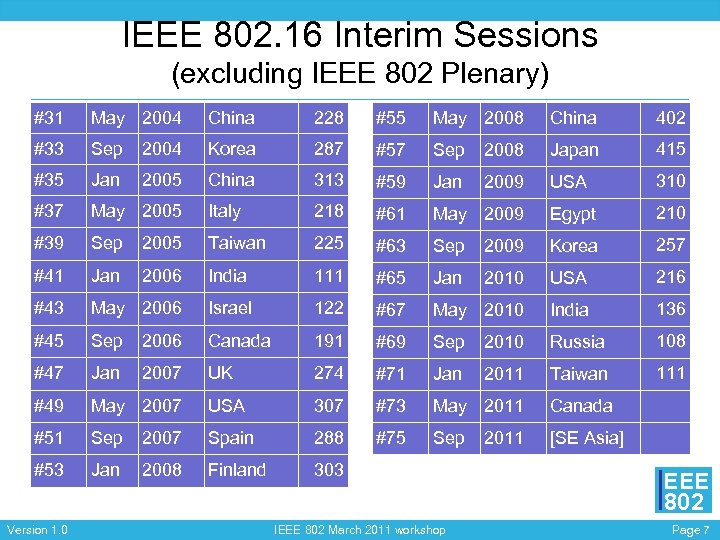 IEEE 802. 16 Interim Sessions (excluding IEEE 802 Plenary) #31 May 2004 China 228