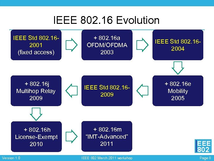 Стандарты ieee. Стандарт IEEE 802.16 характеристика. Оборудование стандарт IEEE 802.16 M. IEEE 802 таблица. В структуру Mac-уровня стандарта IEEE 802.16.