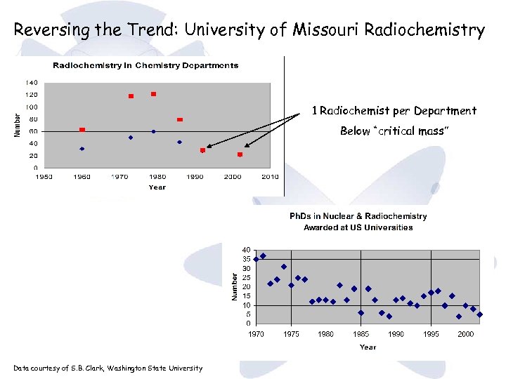 Reversing the Trend: University of Missouri Radiochemistry 1 Radiochemist per Department Below “critical mass”