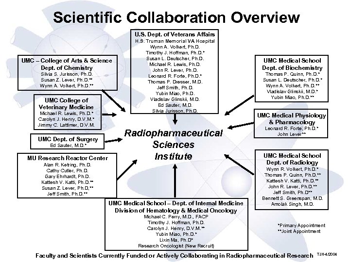 Scientific Collaboration Overview U. S. Dept. of Veterans Affairs UMC – College of Arts