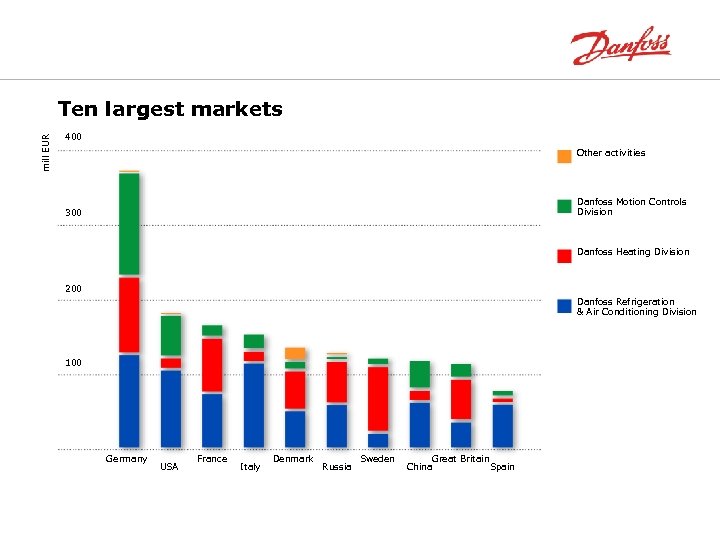 mill EUR Ten largest markets 400 Other activities Danfoss Motion Controls Division 300 Danfoss