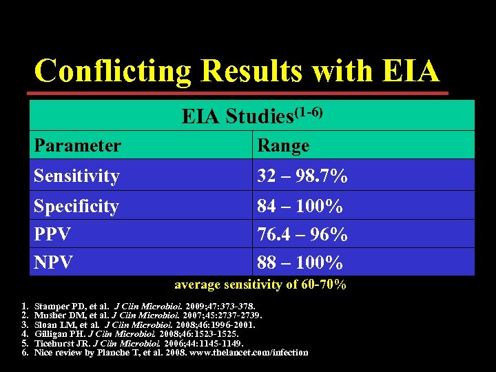 Conflicting Results with EIA Studies(1 -6) Parameter Range Sensitivity 32 – 98. 7% Specificity