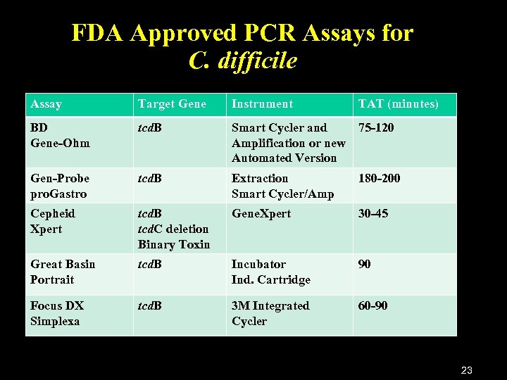 FDA Approved PCR Assays for C. difficile Assay Target Gene Instrument TAT (minutes) BD