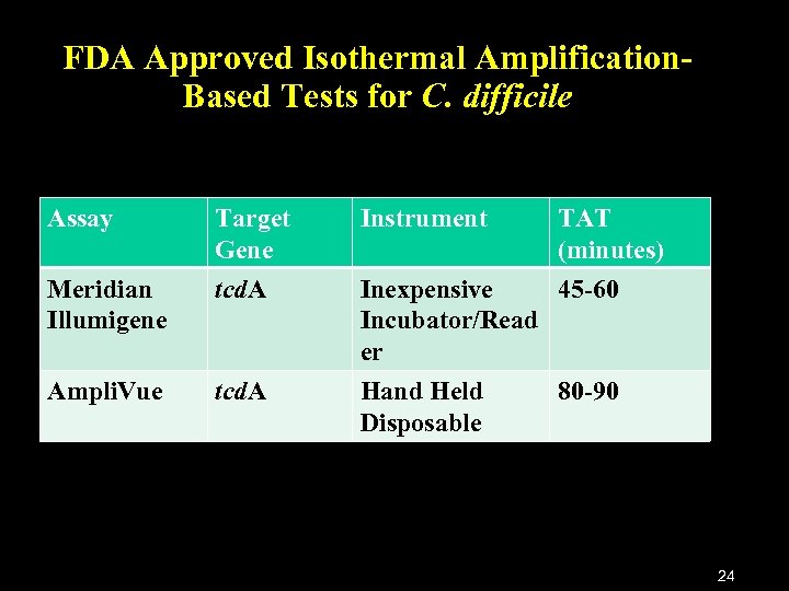 FDA Approved Isothermal Amplification. Based Tests for C. difficile Assay Target Gene Instrument TAT