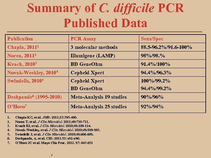 Summary of C. difficile PCR Published Data Publication PCR Assay Sens/Spec Chapin, 20111 3