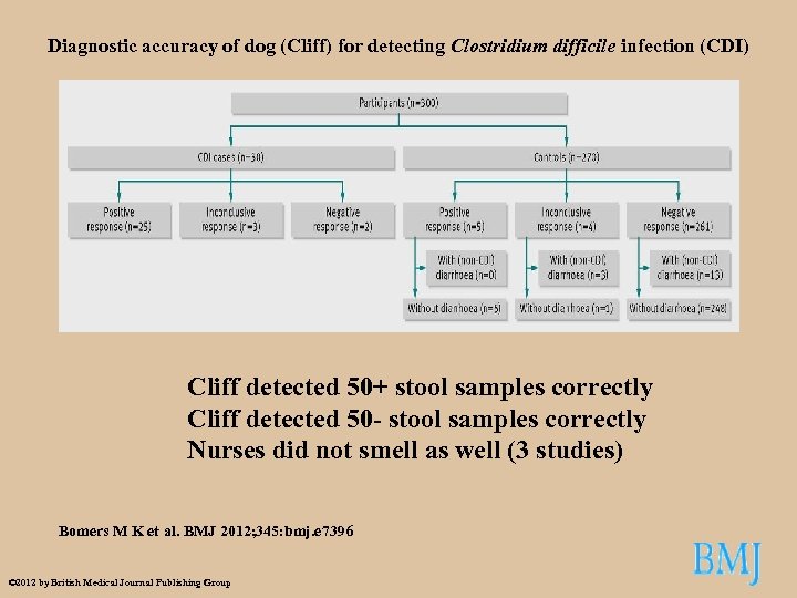 Diagnostic accuracy of dog (Cliff) for detecting Clostridium difficile infection (CDI) Cliff detected 50+