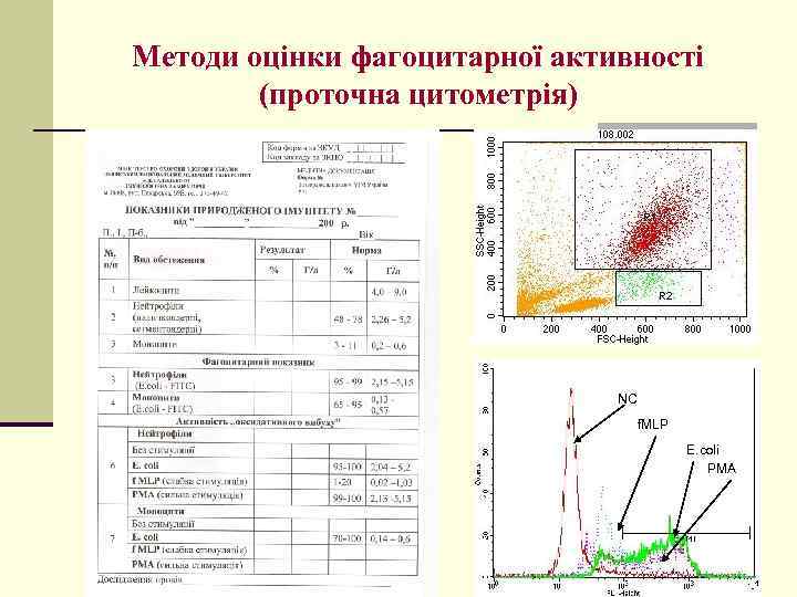 Методи оцінки фагоцитарної активності (проточна цитометрія) NC f. MLP E. coli РМА 