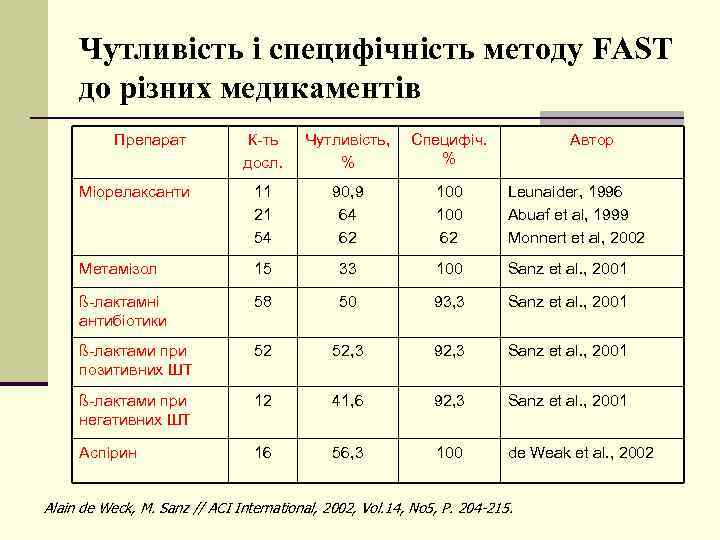 Чутливість і специфічність методу FAST до різних медикаментів Препарат К-ть досл. Чутливість, % Специфіч.
