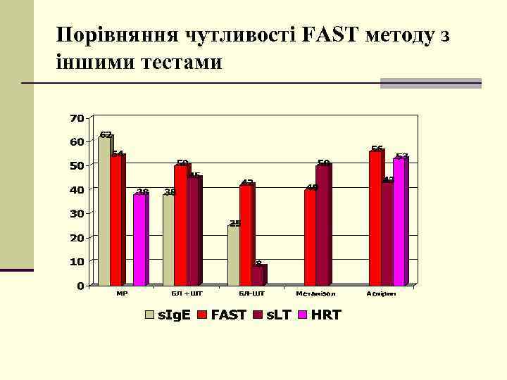 Порівняння чутливості FAST методу з іншими тестами 