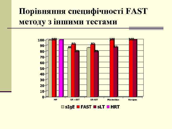 Порівняння специфічності FAST методу з іншими тестами 
