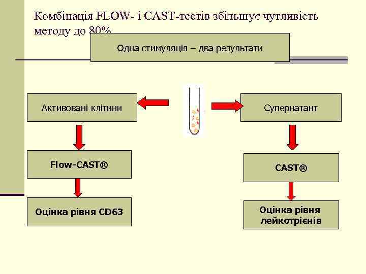Комбінація FLOW- і CAST-тестів збільшує чутливість методу до 80% Одна стимуляція – два результати