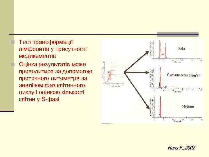 n Тест трансформації лімфоцитів у присутності медикаментів n Оцінка результатів може проводитися за допомогою