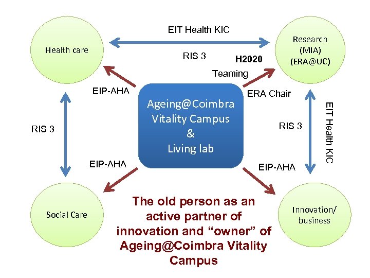 EIT Health KIC Health care RIS 3 H 2020 Research (MIA) (ERA@UC) Teaming EIP-AHA