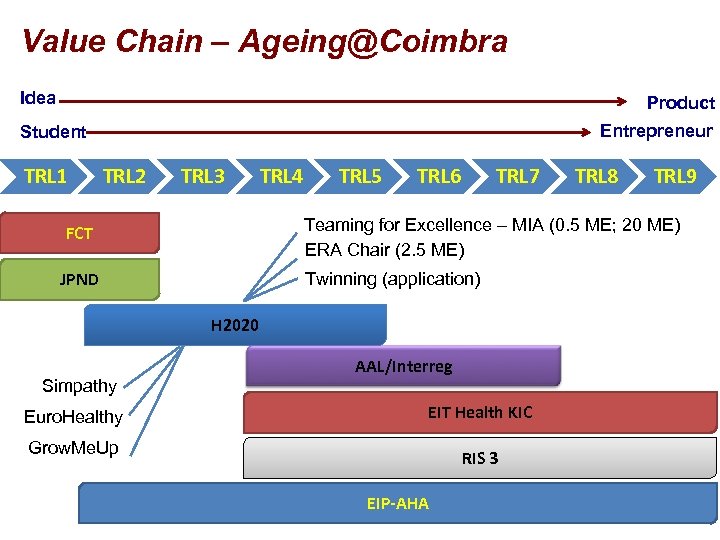 Value Chain – Ageing@Coimbra Idea Product Entrepreneur Student TRL 1 TRL 2 TRL 3