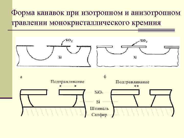 Форма канавок при изотропном и анизотропном травлении монокристаллического кремния 