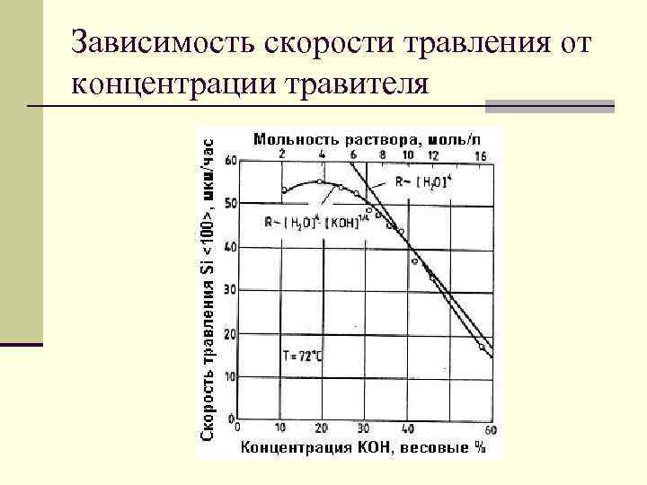 Зависимость скорости травления от концентрации травителя 