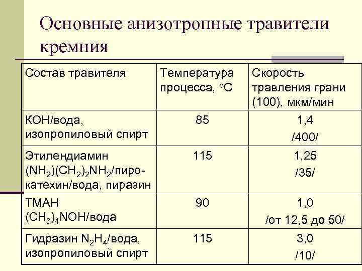 Основные анизотропные травители кремния Состав травителя Температура процесса, о. С Скорость травления грани (100),