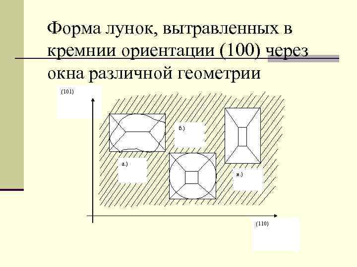 Форма лунок, вытравленных в кремнии ориентации (100) через окна различной геометрии (101) б. )