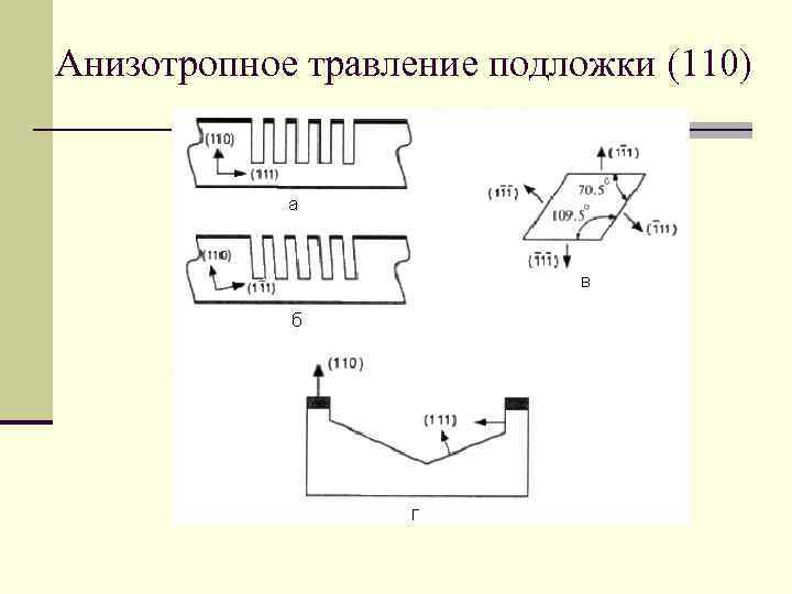 Анизотропное травление подложки (110) 