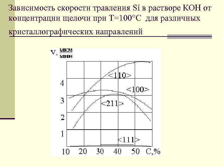 Концентрация щелочи. Зависимость скорости травления от концентрации травителя. Зависимость концентрации щелочи от времени. Травитель Шиммеля скорость травления. Зависимость скорости травления от диаметра отверстий.