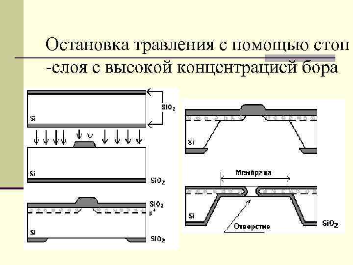 Остановка травления с помощью стоп -слоя с высокой концентрацией бора 