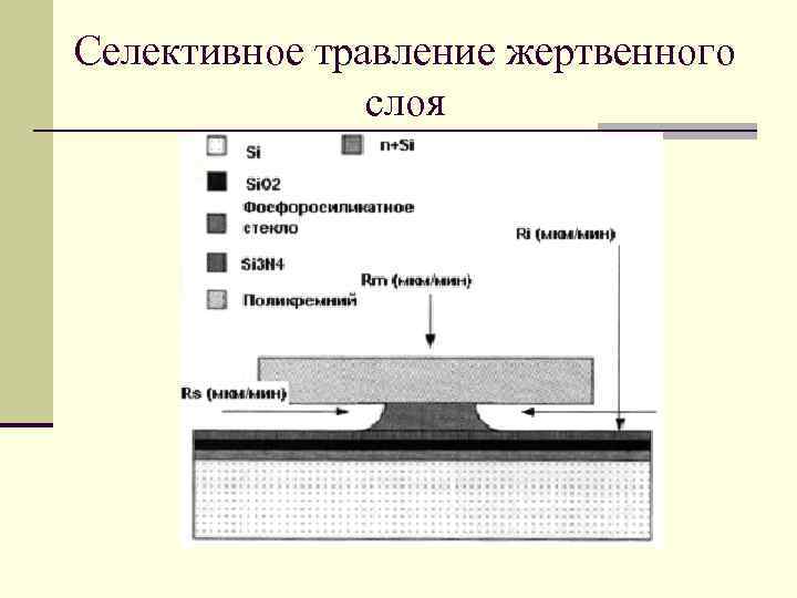 Селективное травление жертвенного слоя 