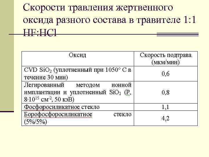 Скорости травления жертвенного оксида разного состава в травителе 1: 1 HF: HCl 