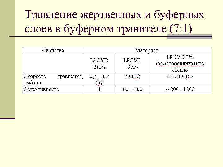 Травление жертвенных и буферных слоев в буферном травителе (7: 1) 