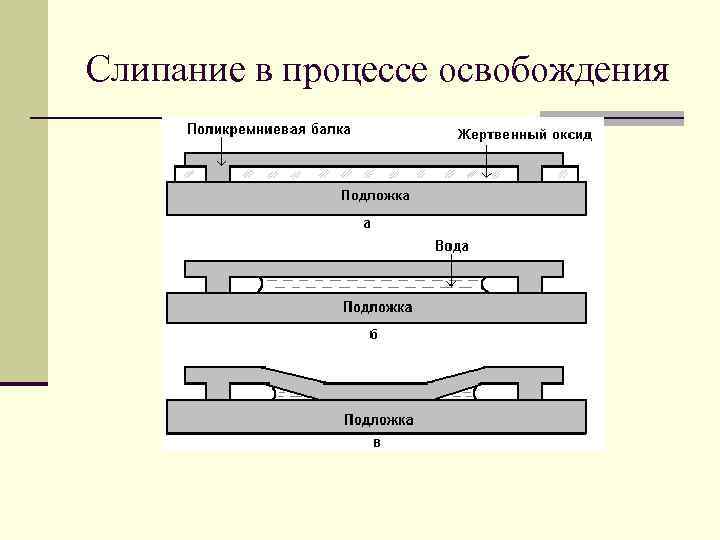 Слипание в процессе освобождения 