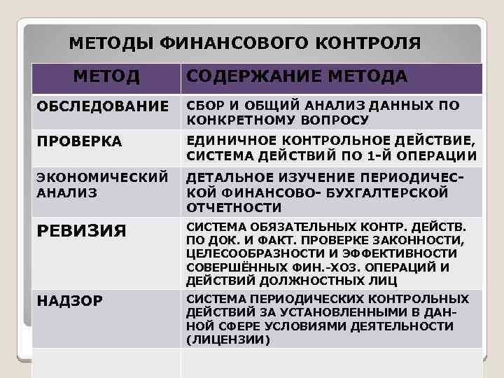 МЕТОДЫ ФИНАНСОВОГО КОНТРОЛЯ МЕТОД СОДЕРЖАНИЕ МЕТОДА ОБСЛЕДОВАНИЕ СБОР И ОБЩИЙ АНАЛИЗ ДАННЫХ ПО КОНКРЕТНОМУ