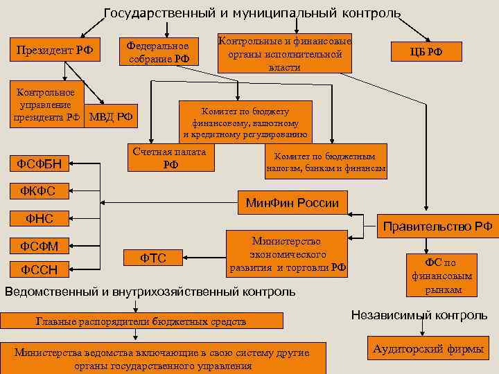 Система контроля в муниципальном управлении