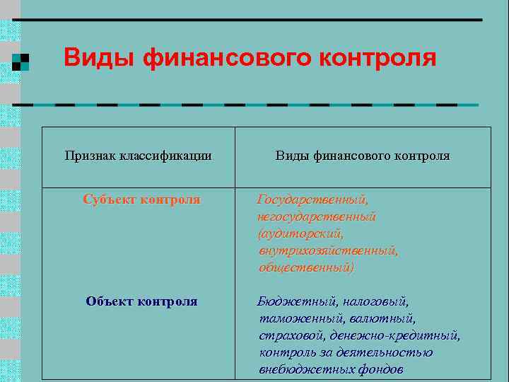 Виды финансового контроля Признак классификации Виды финансового контроля Субъект контроля Государственный, негосударственный (аудиторский, внутрихозяйственный,