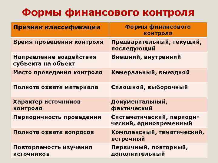 Характер контроля. Характер источников контроля. Характер источников финансового контроля. Признаки классификации и формы финансового контроля. Признаки финансового контроля.