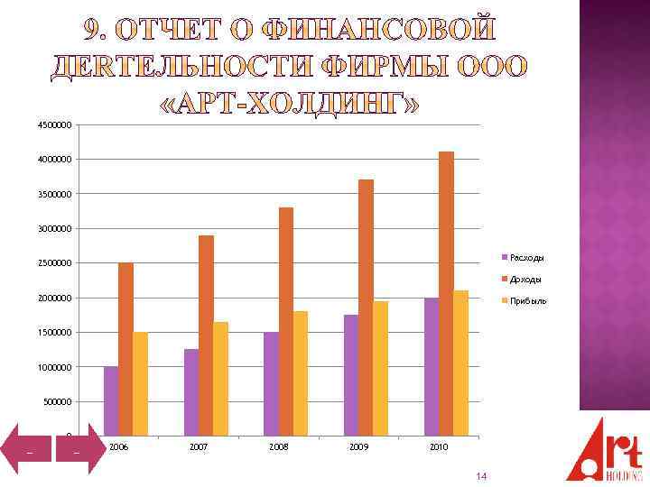 4500000 4000000 3500000 3000000 Расходы 2500000 Доходы 2000000 Прибыль 1500000 1000000 500000 0 _