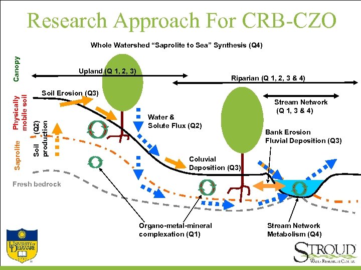 Research Approach For CRB-CZO Upland (Q 1, 2, 3) Riparian (Q 1, 2, 3