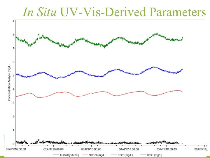 In Situ UV-Vis-Derived Parameters 