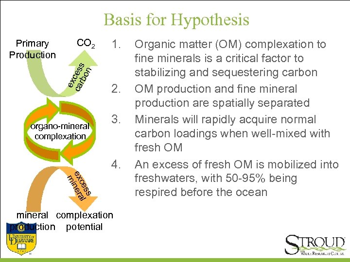 Basis for Hypothesis CO 2 ex ca cess rbo n Primary Production organo-mineral complexation