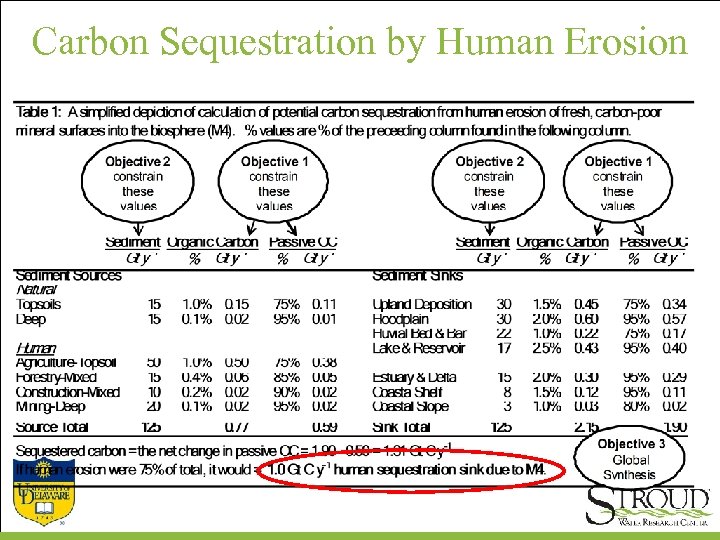 Carbon Sequestration by Human Erosion 