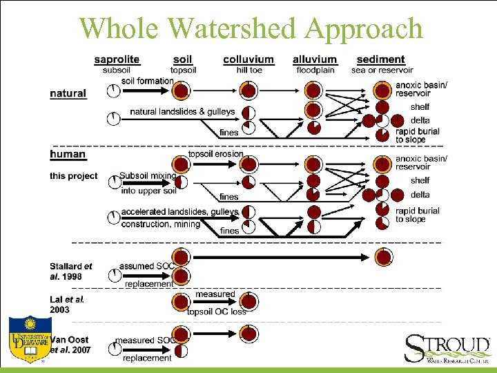 Whole Watershed Approach 