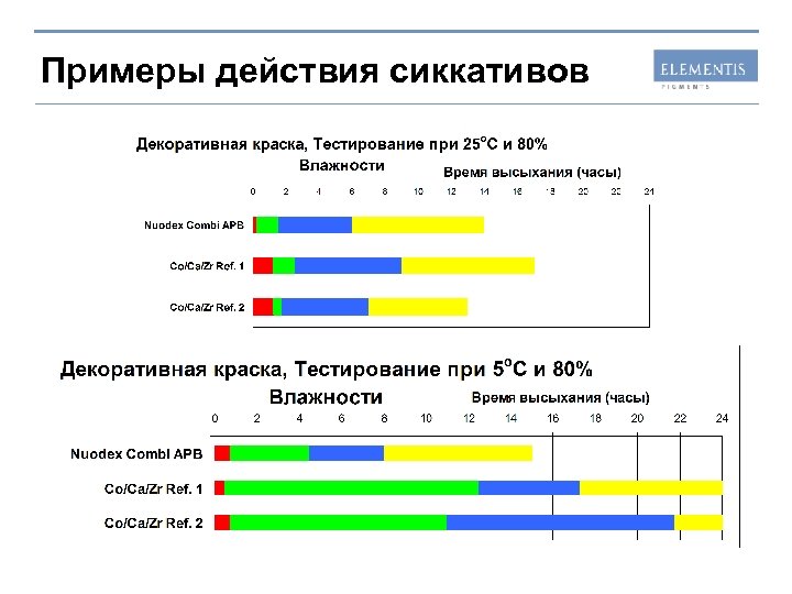 Примеры действия сиккативов 
