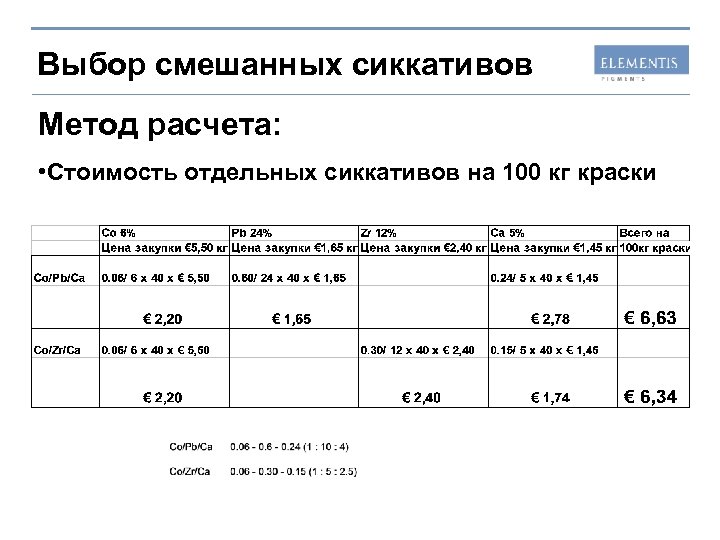 Выбор смешанных сиккативов Метод расчета: • Стоимость отдельных сиккативов на 100 кг краски 