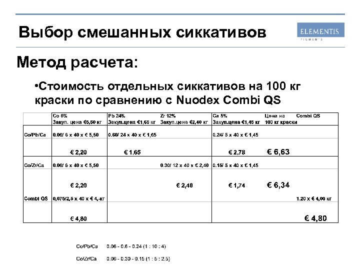 Выбор смешанных сиккативов Метод расчета: • Стоимость отдельных сиккативов на 100 кг краски по