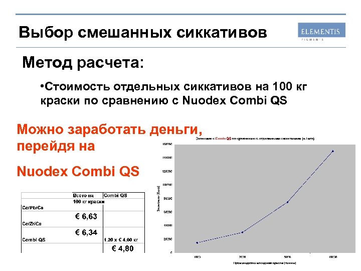 Выбор смешанных сиккативов Метод расчета: • Стоимость отдельных сиккативов на 100 кг краски по