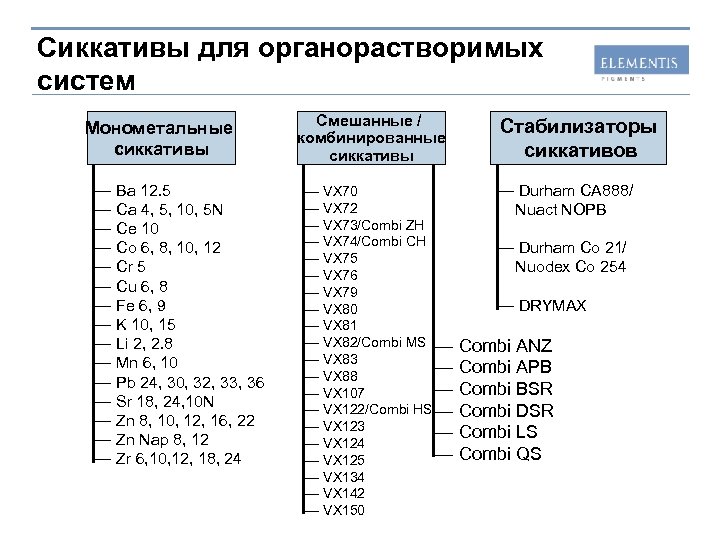 Сиккативы для органорастворимых систем Монометальные сиккативы — Ba 12. 5 — Ca 4, 5,