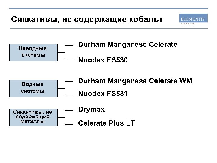 Сиккативы, не содержащие кобальт Неводные системы Водные системы Сиккативы, не содержащие металлы Durham Manganese