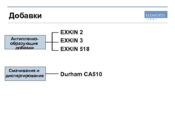 Добавки Антипленкообразующие добавки Смачивание и диспергирование EXKIN 2 EXKIN 3 EXKIN 518 Durham CA